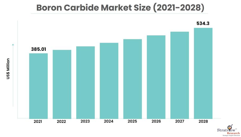 boron-carbide-market-size